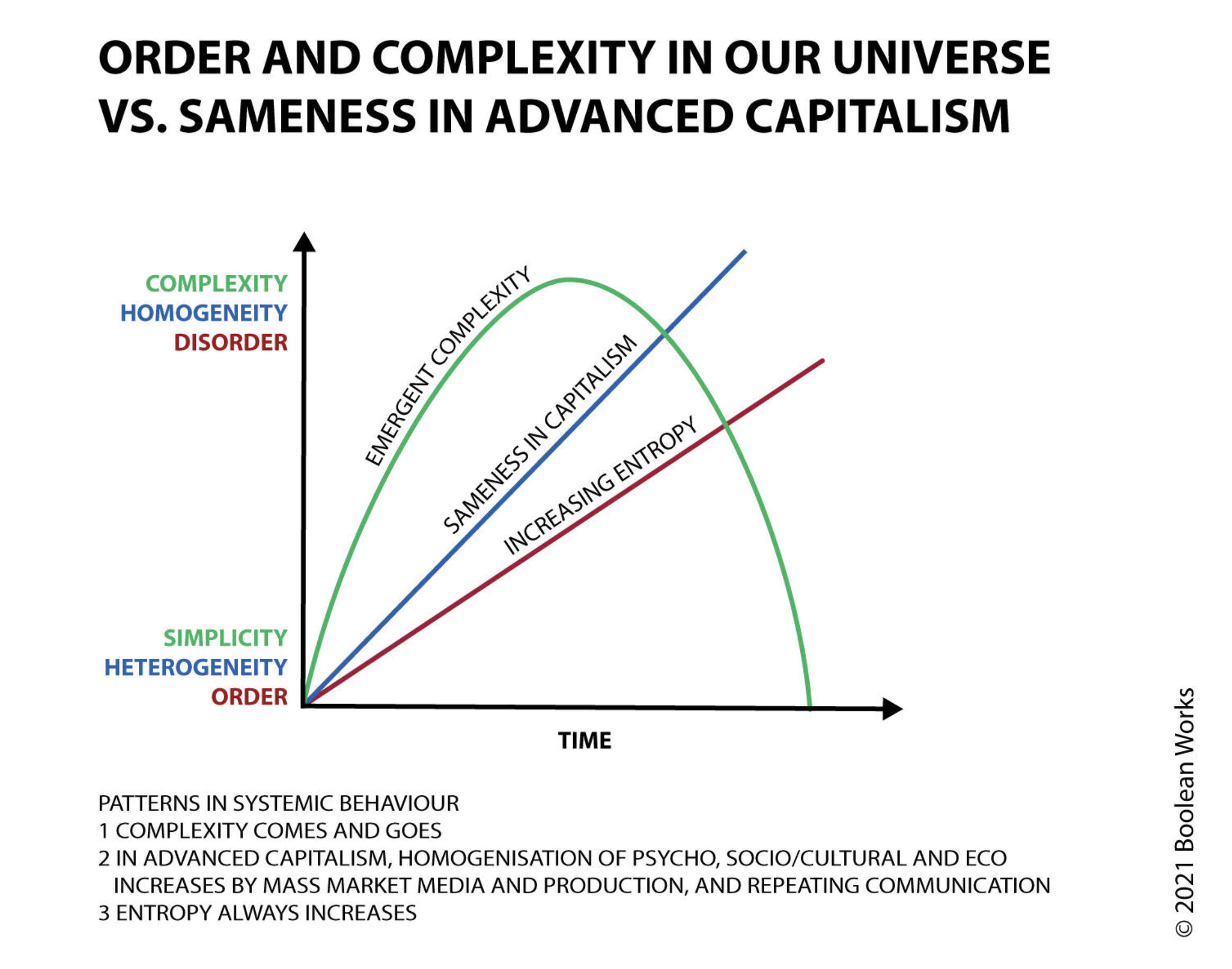 Patterns in systemic behaviour