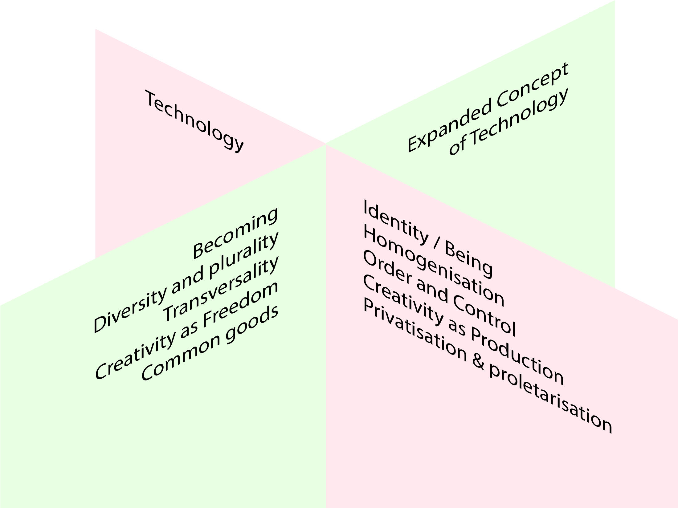 Technology en expanded concept of technology