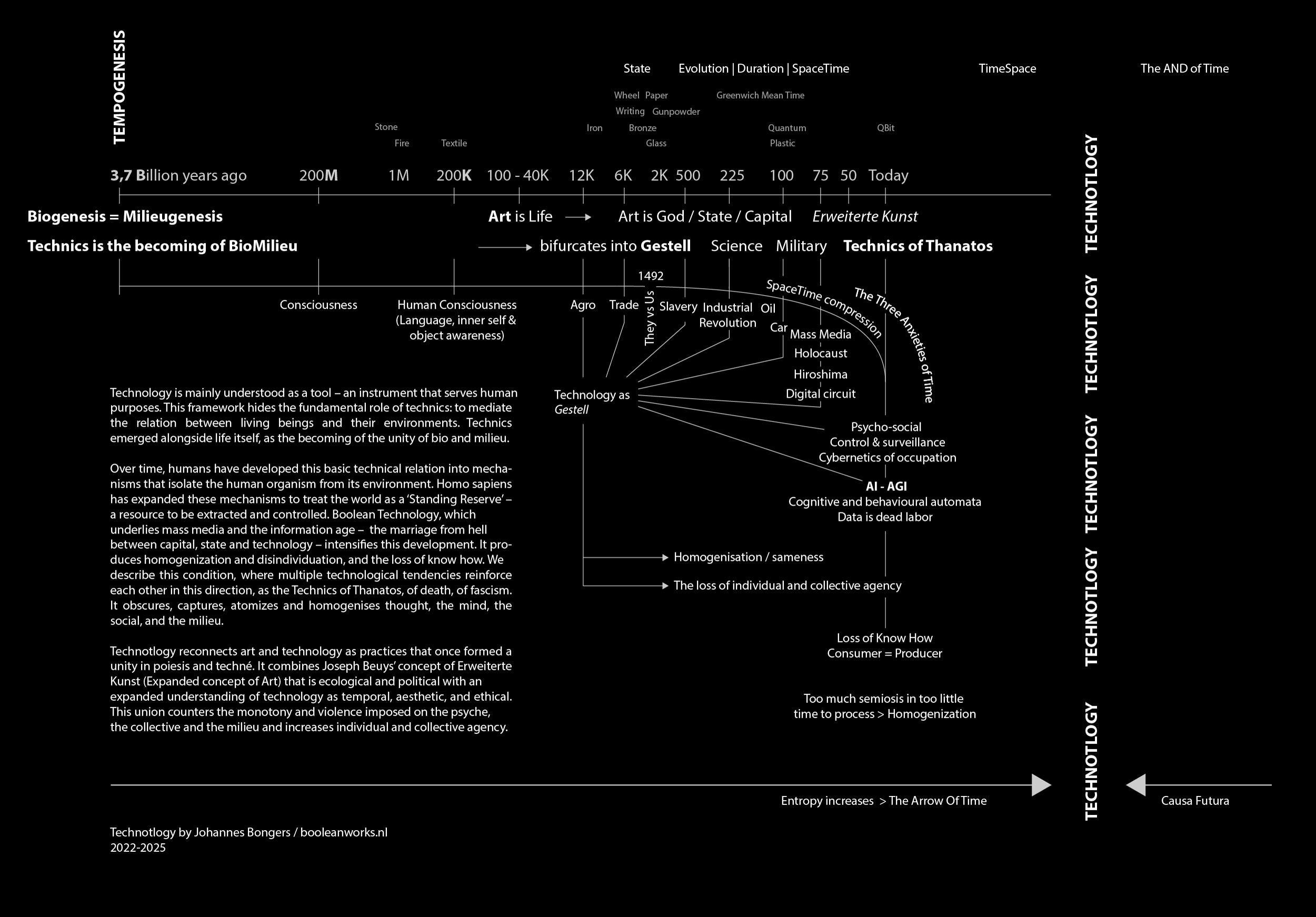 Diagram and history of technotlogy
